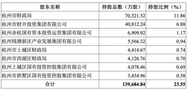 杭州银行变更为无实控人，市值蒸发170亿