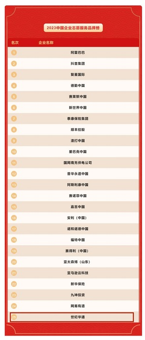 “2023中国企业志愿服务品牌榜”出炉  世纪华通榜上有名