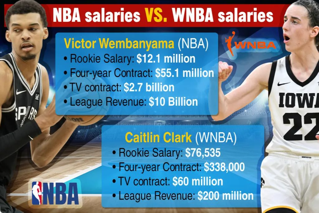 WNBA需要克拉克成为「GOAT」