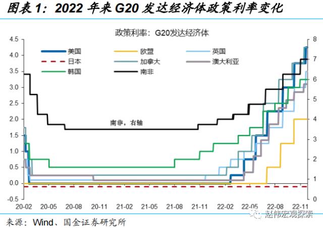 货币政策：2023年不应低估的扰动（国金宏观·赵伟团队）