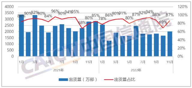 中国信通院发布2022年11月国内手机市场运行分析报告：出货量2323.8万部，其中5G手机占比77