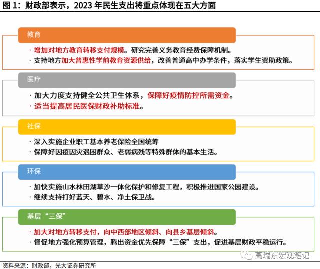 高瑞东 赵格格：从部委工作会议看2023年经济重点