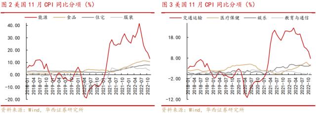 李立峰、张海燕：美核心通胀持续走低，带来A股积极信号