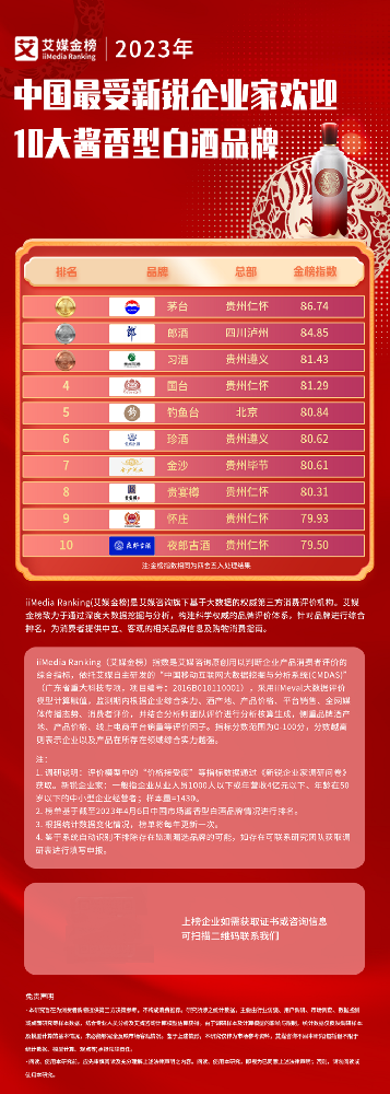 2023年中国最受新锐企业家欢迎10大酱香型白酒品牌榜单