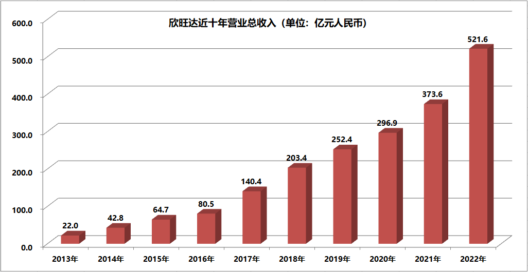 欣旺达2022年业绩再创新高，动力电池收入同比大增332.56%